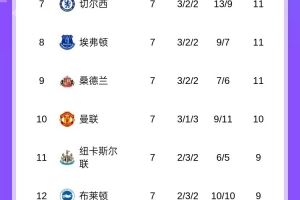 谁是最强“盾”？英超丢球榜：阿森纳3球最少，西汉姆16球最多