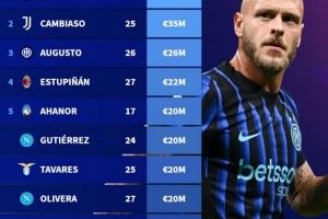 德转盘点意甲左后卫身价排名：迪马尔科5000万欧居首