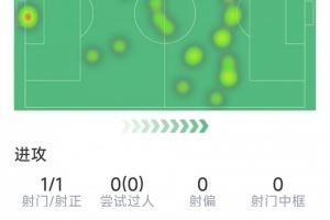 卡塞米罗半场数据：1传1射，2次抢断，5对抗3成功，1关键传球